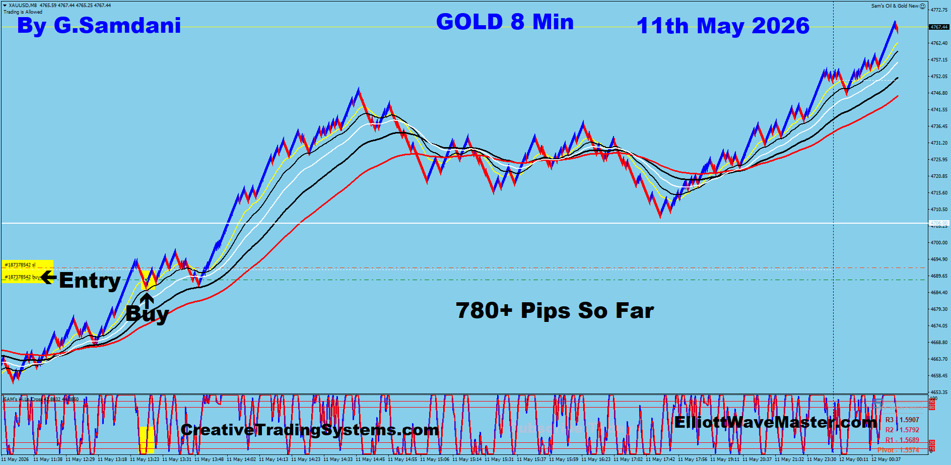 GOLD 200 Renko May 11 2026